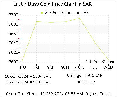 Chart showing  gold price per Ounce in Saudi Arabia for the past 7 days