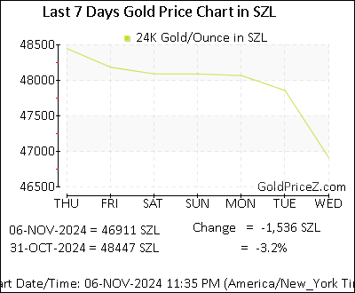 Chart showing  gold price per Ounce in Swaziland for the past 7 days