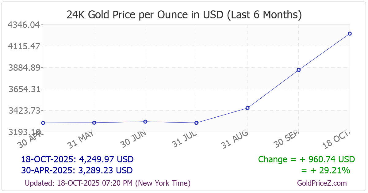 Chart showing  gold price per Ounce in United States for the past 6 months