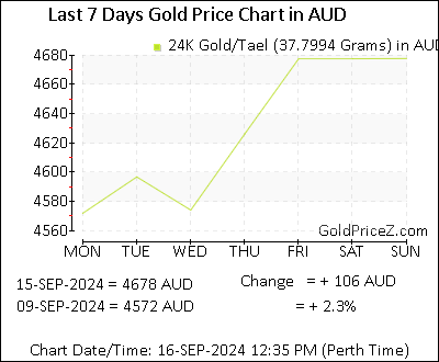 Chart showing  gold price per Tael in Australia for the past 7 days