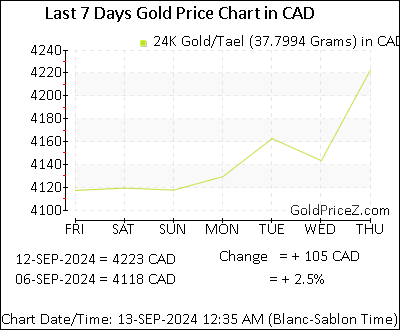 Chart showing  gold price per Tael in Canada for the past 7 days