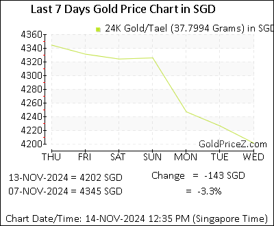 Chart showing  gold price per Tael in Singapore for the past 7 days