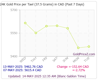 Chart showing  gold price per Tael in Canada for the past 7 days