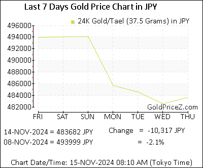 Chart showing  gold price per Tael in Japan for the past 7 days