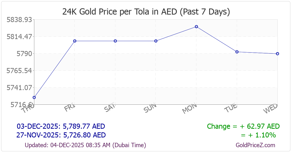 Chart showing  gold price per tola_india in UAE for the past 7 days