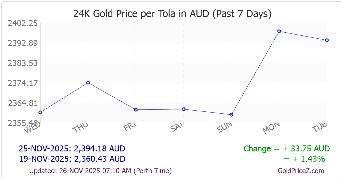 Chart showing  gold price per tola_india in Australia for the past 7 days
