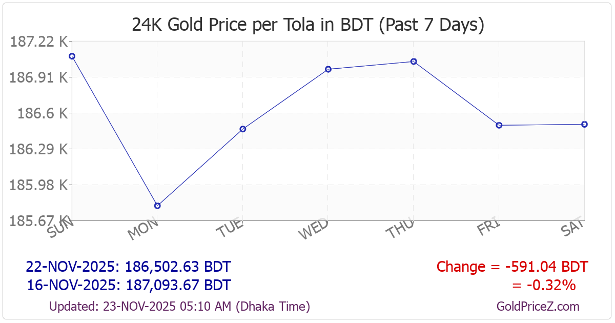 Chart showing  gold price per tola_india in Bangladesh for the past 7 days