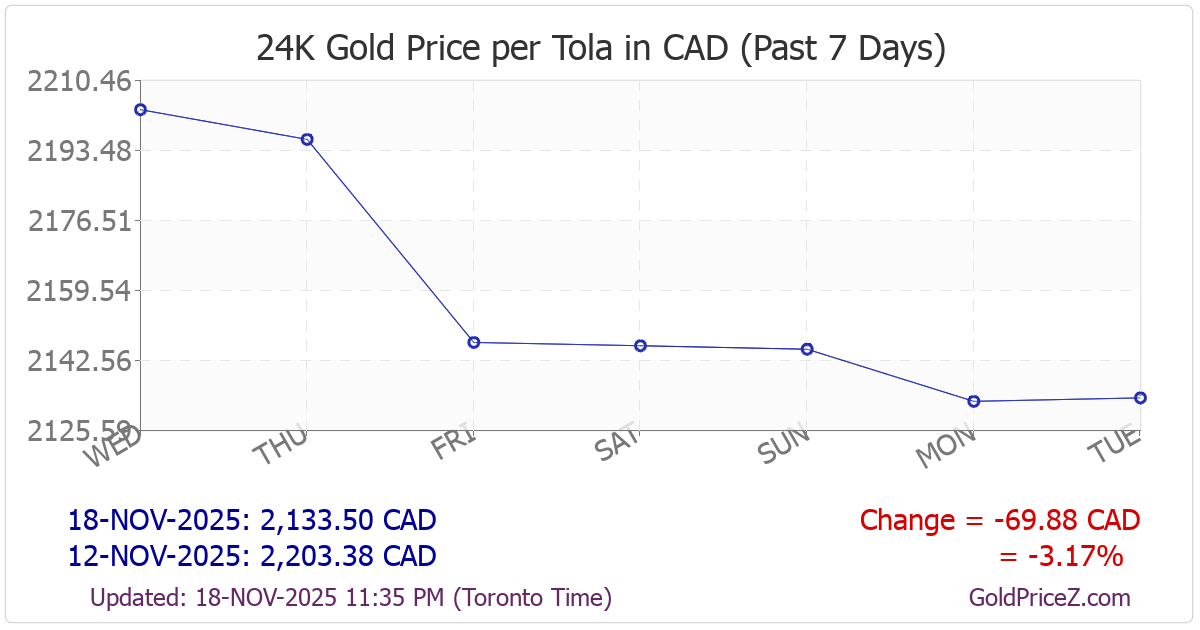 Chart showing  gold price per tola_india in Canada for the past 7 days