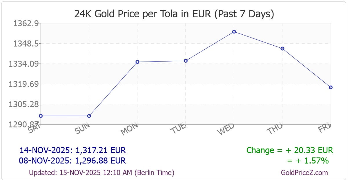 Chart showing  gold price per tola_india in Ireland for the past 7 days
