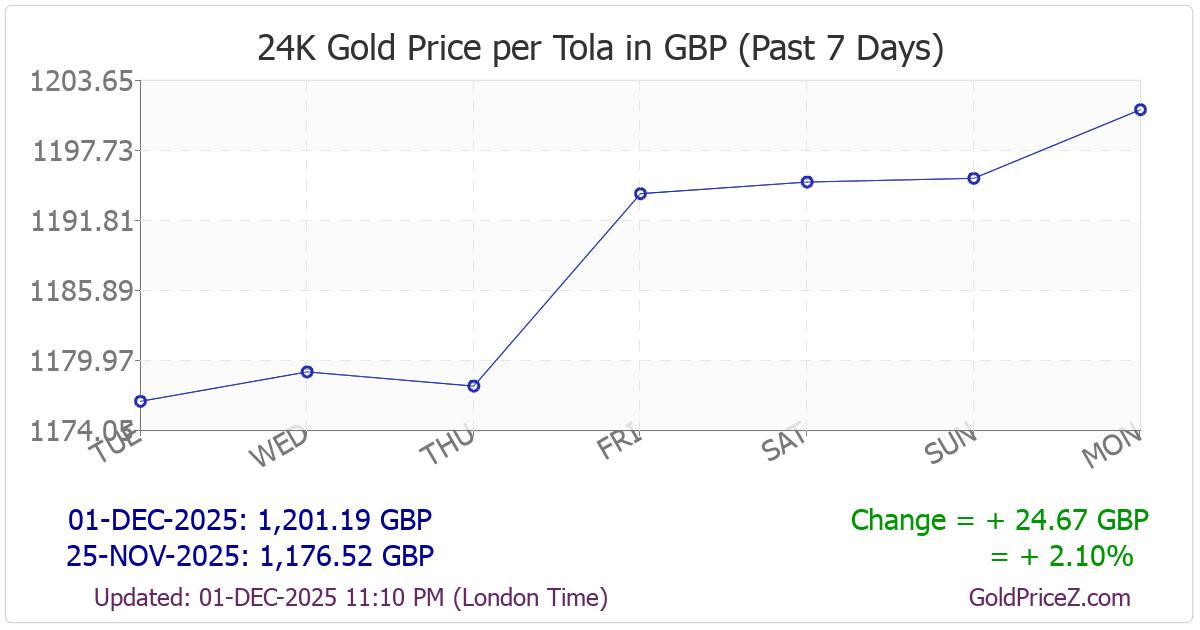 Chart showing  gold price per tola_pakistan in UK for the past 7 days