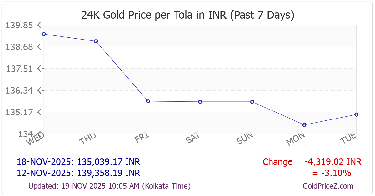 Chart showing  gold price per tola_india in India for the past 7 days