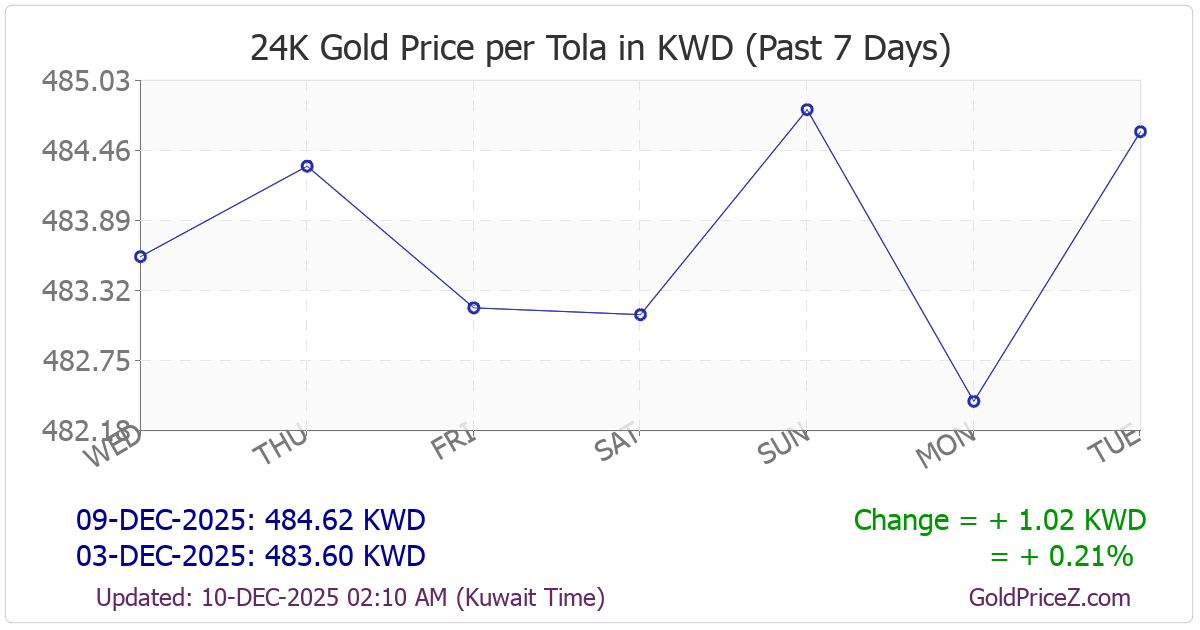 Chart showing  gold price per tola_india in Kuwait for the past 7 days