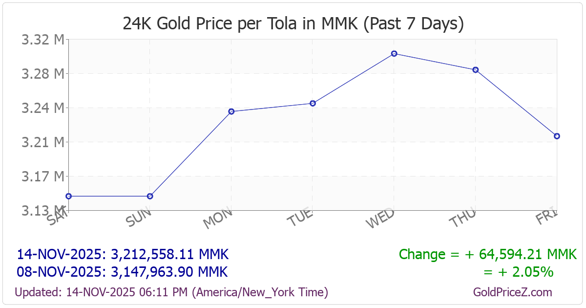 Chart showing  gold price per tola_india in Myanmar for the past 7 days
