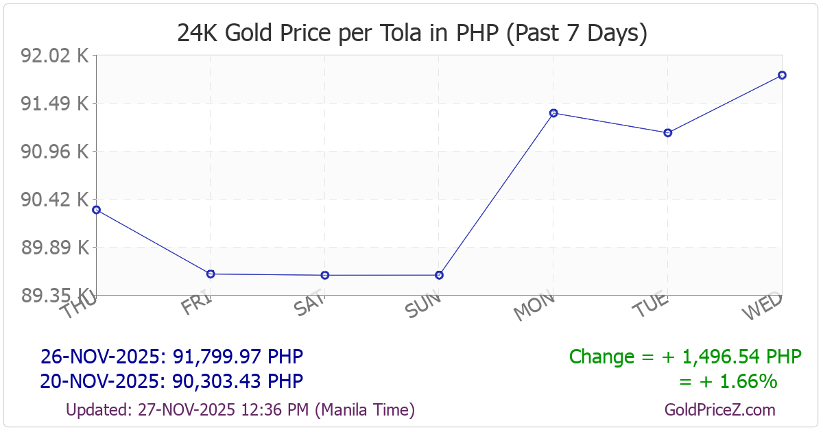 Chart showing  gold price per tola_india in Philippines for the past 7 days