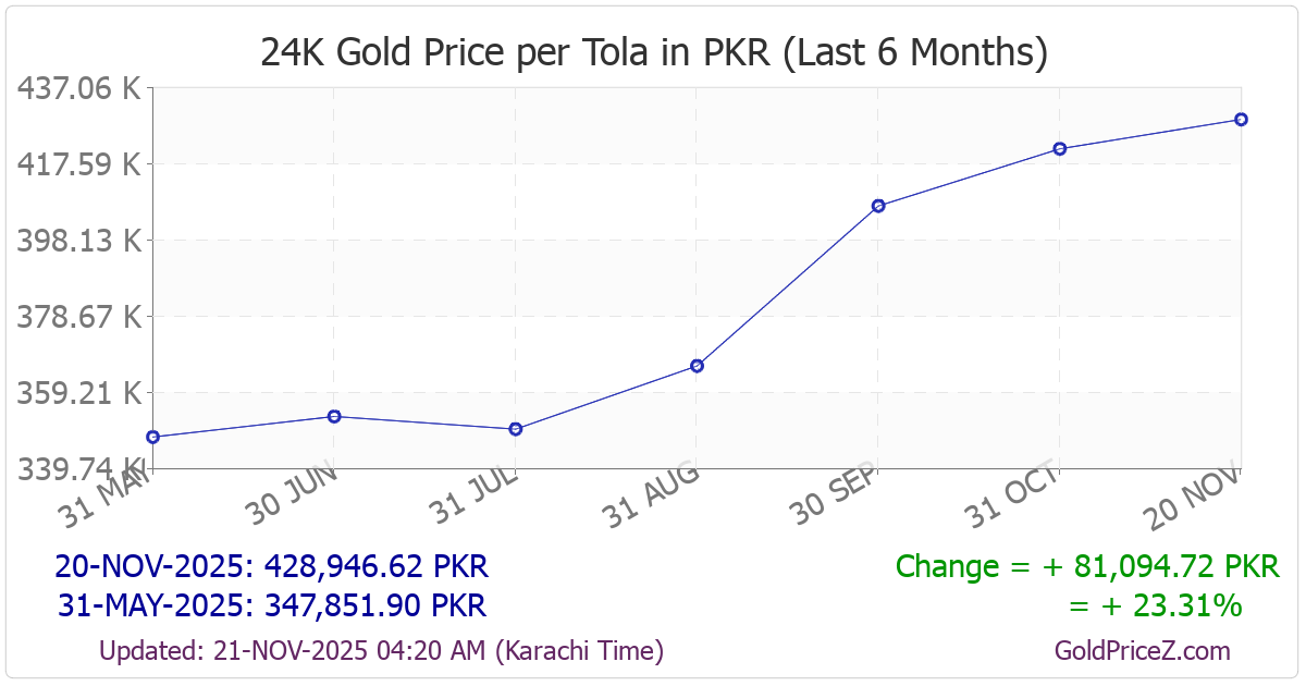Chart showing  gold price per tola_india in Pakistan for the past 6 months