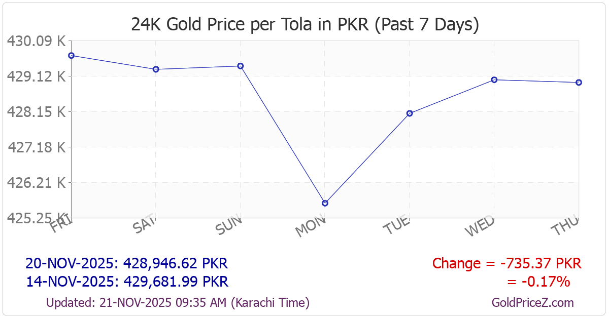 Chart showing  gold price per tola_india in Pakistan for the past 7 days