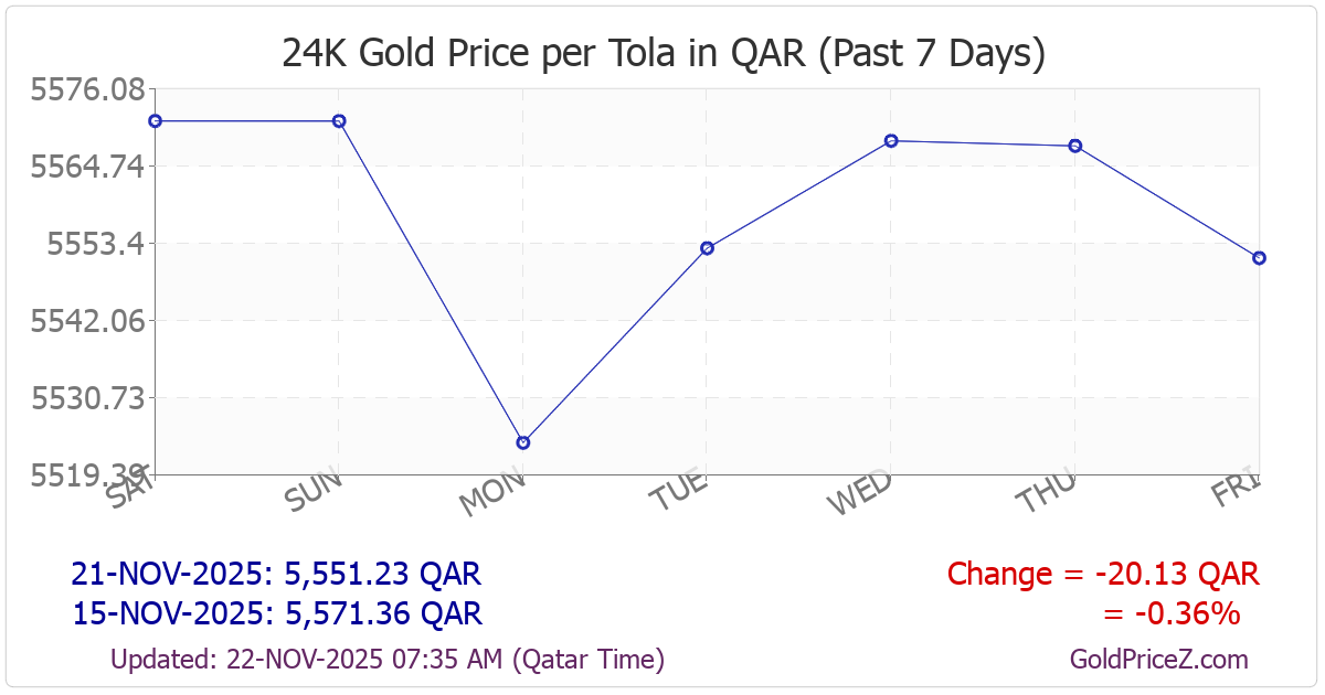 Chart showing  gold price per tola_india in Qatar for the past 7 days