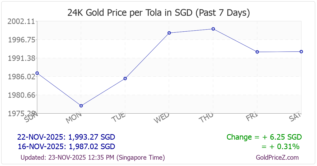 Chart showing  gold price per tola_india in Singapore for the past 7 days