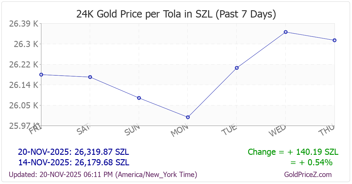 Chart showing  gold price per tola_india in Swaziland for the past 7 days
