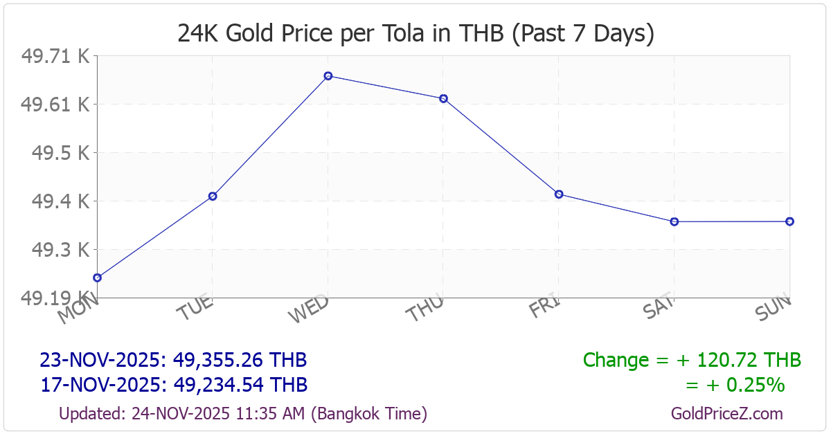 Chart showing  gold price per tola_india in Thailand for the past 7 days