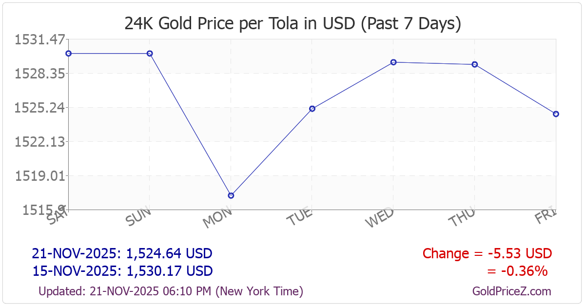 Chart showing  gold price per tola_india in United States for the past 7 days