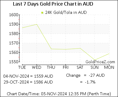 Chart showing  gold price per Tola in Australia for the past 7 days