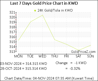 Chart showing  gold price per Tola in Kuwait for the past 7 days