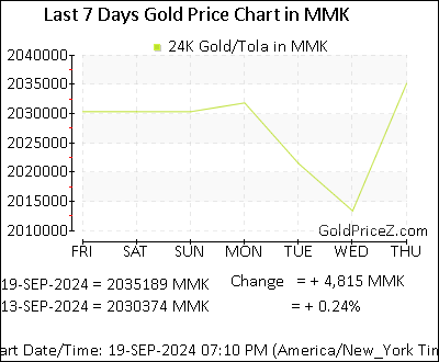 Chart showing  gold price per Tola in Myanmar for the past 7 days