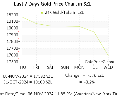 Chart showing  gold price per Tola in Swaziland for the past 7 days