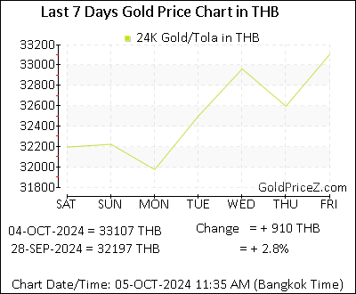 Chart showing  gold price per Tola in Thailand for the past 7 days