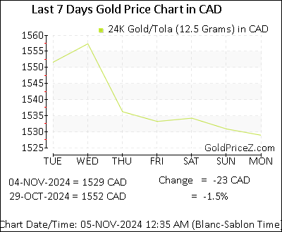 Chart showing  gold price per Tola in Canada for the past 7 days