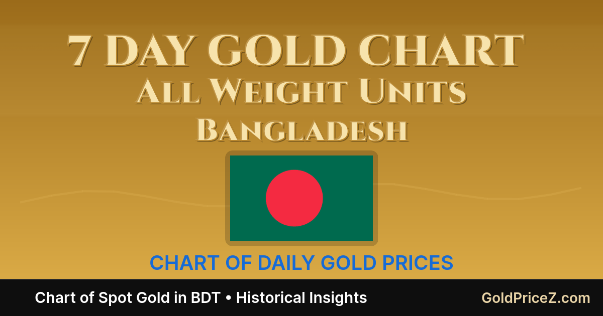 Gold Price Chart in Bangladeshi taka (BDT) – Last 7 days