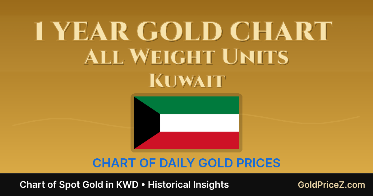Gold Price Chart in Kuwaiti dinar (KWD) – Last one year
