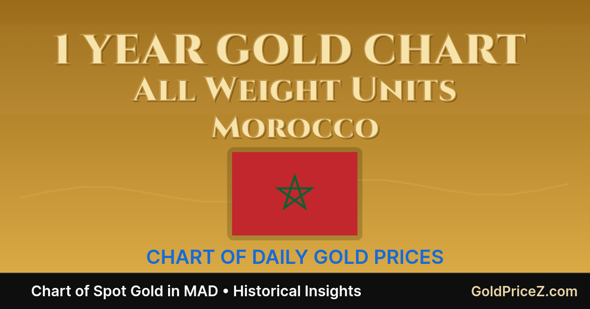 Gold Price Chart in Moroccan dirham (MAD) Last one year