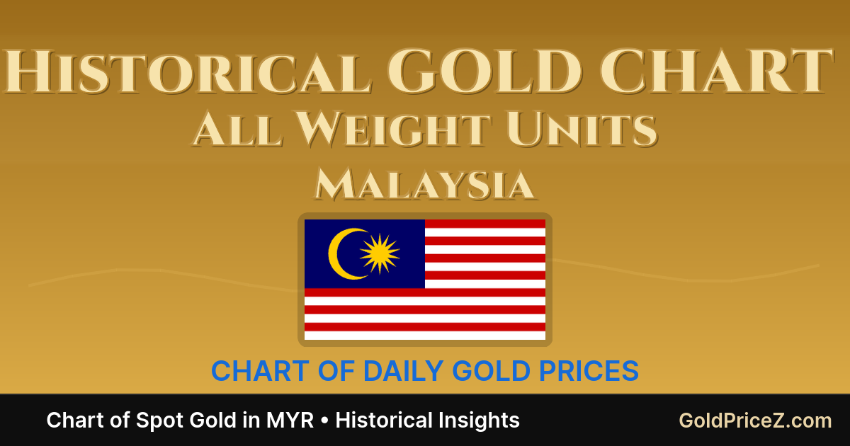 Gold Price Chart in Malaysian ringgit (MYR) – Last eight (8) years