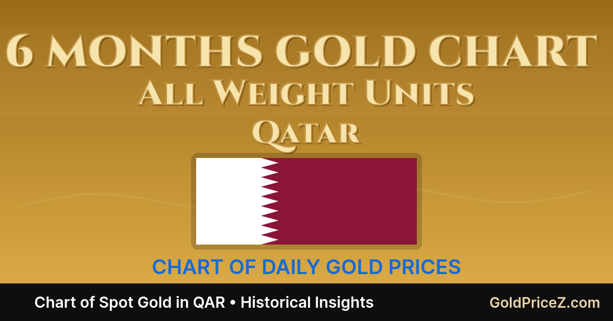 Gold Price Chart in Qatari riyal (QAR) – Last six (6) months